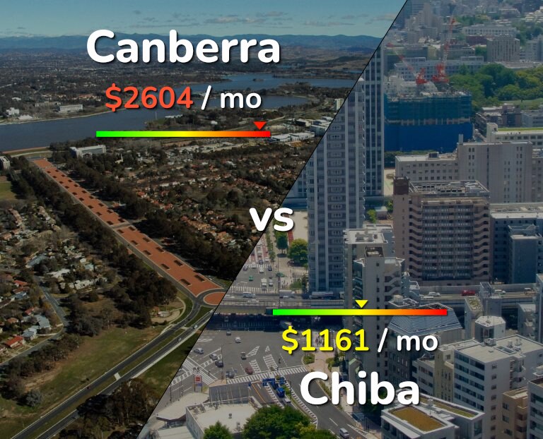 Cost of living in Canberra vs Chiba infographic