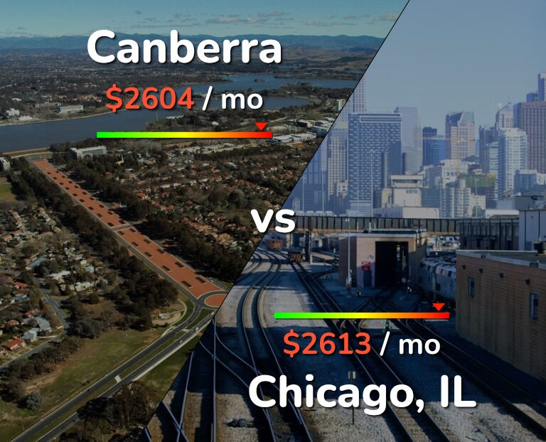 Cost of living in Canberra vs Chicago infographic