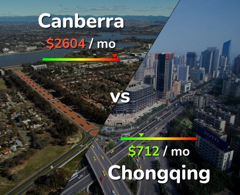 Cost of living in Canberra vs Chongqing infographic
