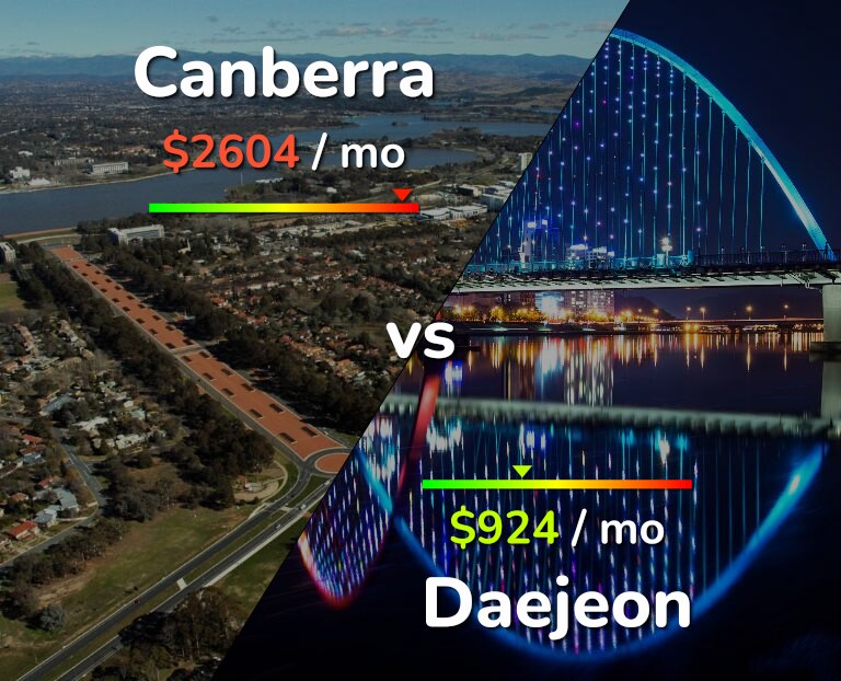 Cost of living in Canberra vs Daejeon infographic