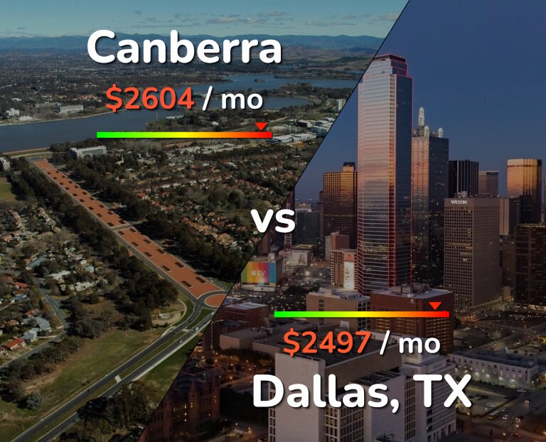 Cost of living in Canberra vs Dallas infographic