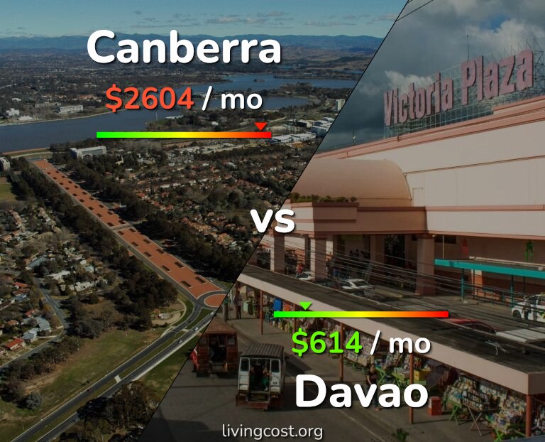 Cost of living in Canberra vs Davao infographic