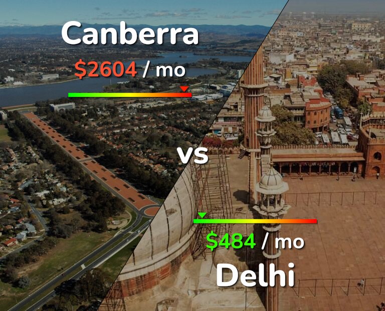 Cost of living in Canberra vs Delhi infographic