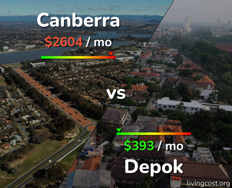 Cost of living in Canberra vs Depok infographic