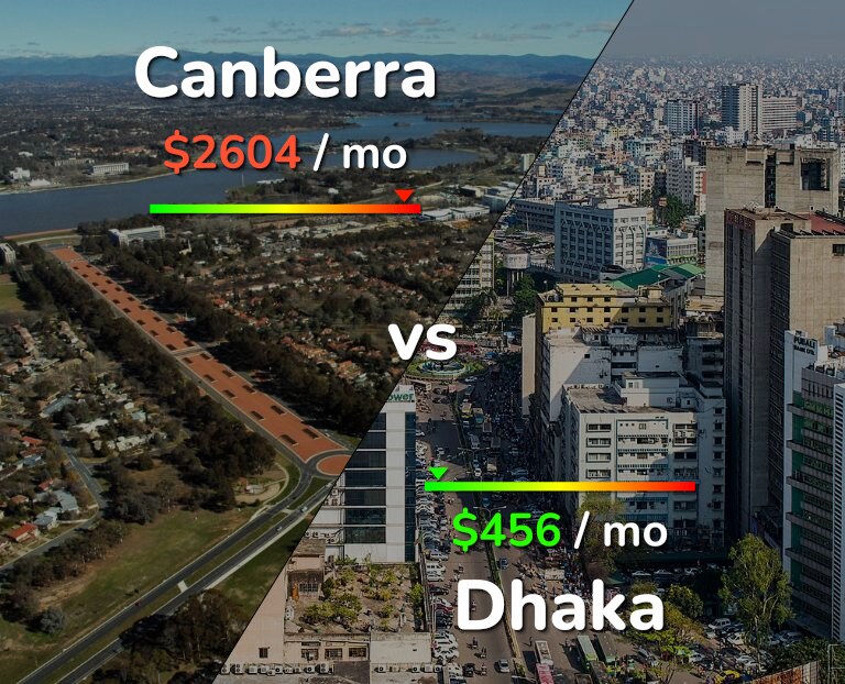 Cost of living in Canberra vs Dhaka infographic
