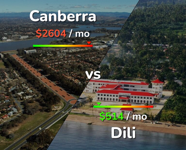 Cost of living in Canberra vs Dili infographic