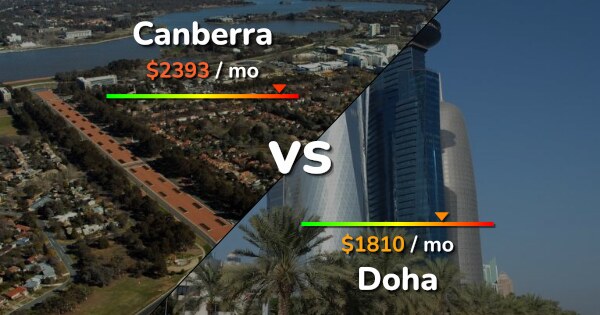 Canberra Vs Doha Comparison: Cost Of Living, Salary, Prices