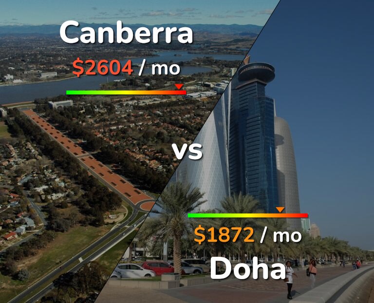 Cost of living in Canberra vs Doha infographic