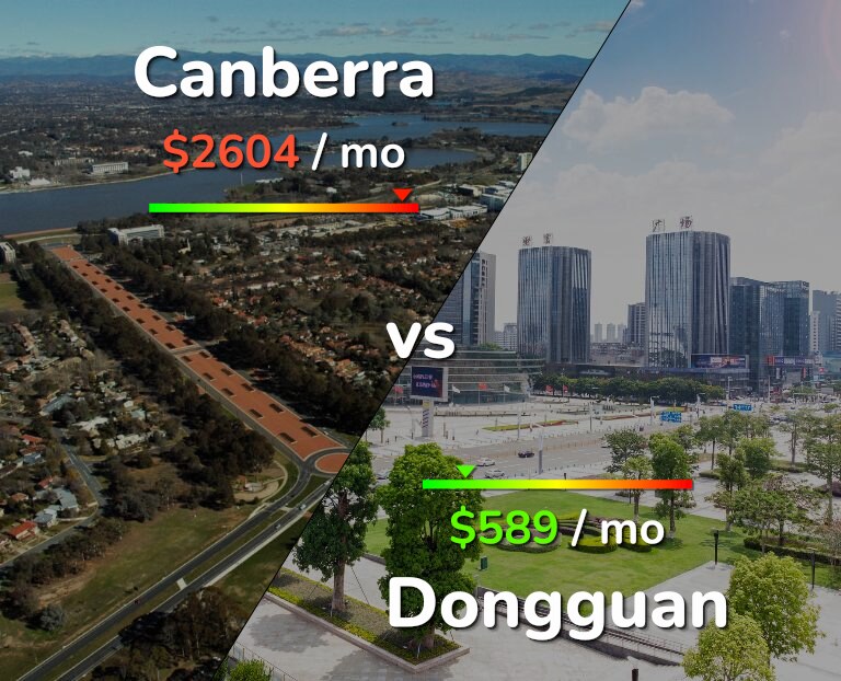 Cost of living in Canberra vs Dongguan infographic