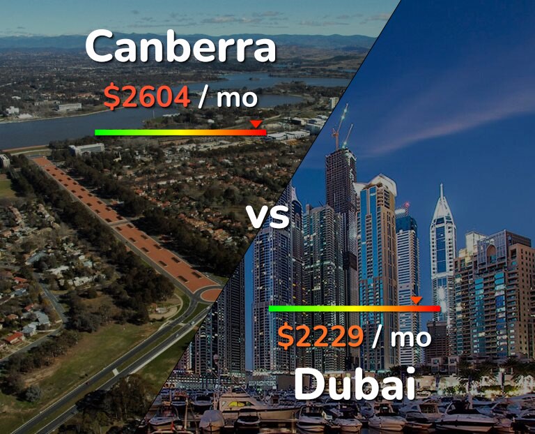 Cost of living in Canberra vs Dubai infographic
