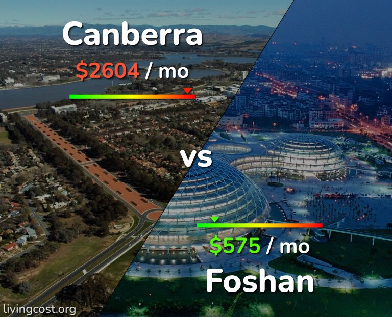 Cost of living in Canberra vs Foshan infographic