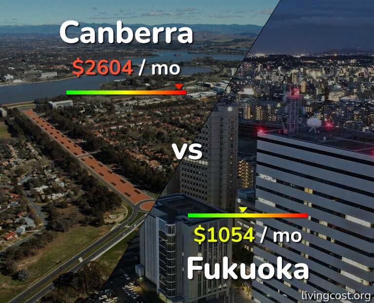 Cost of living in Canberra vs Fukuoka infographic