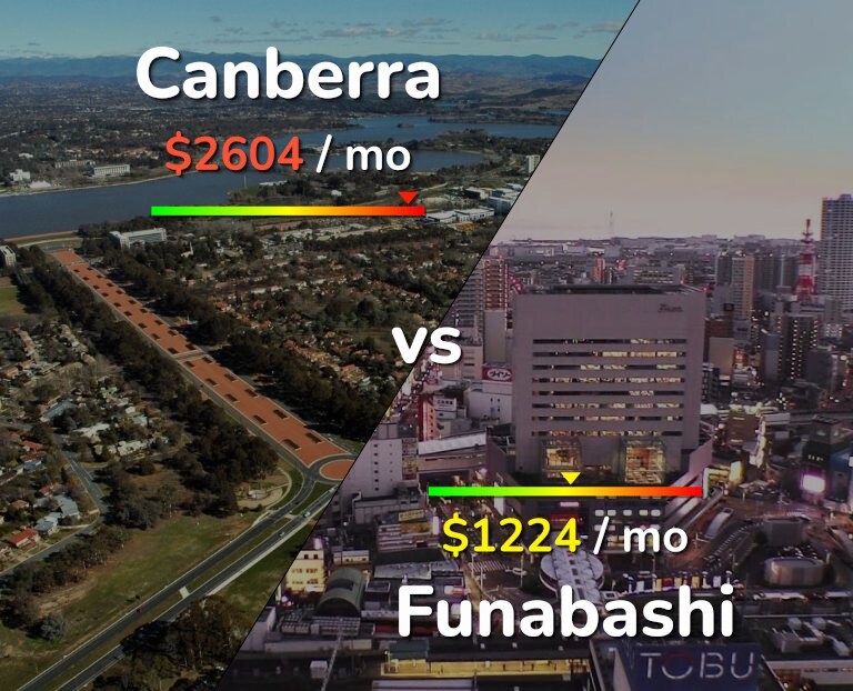 Cost of living in Canberra vs Funabashi infographic