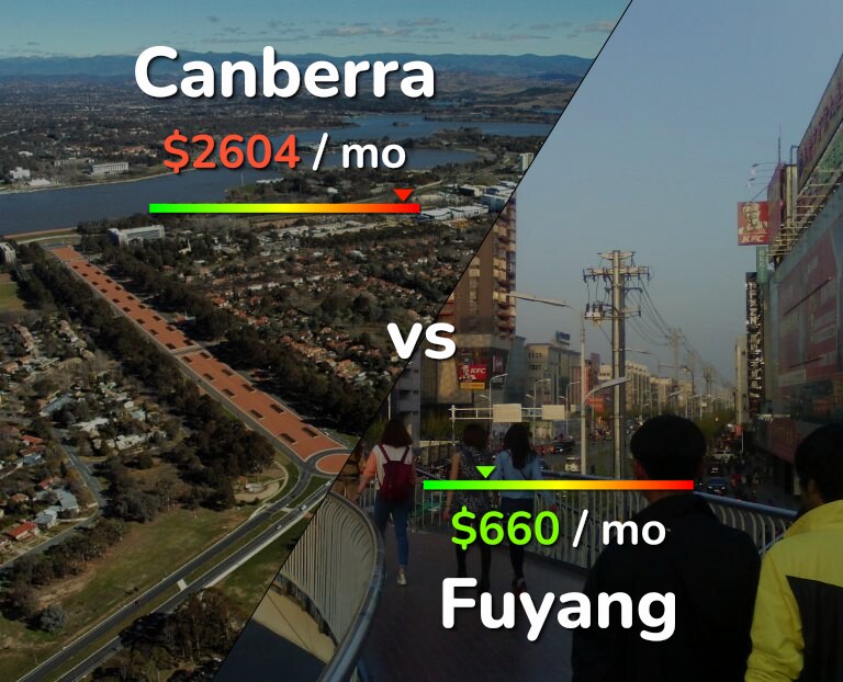 Cost of living in Canberra vs Fuyang infographic