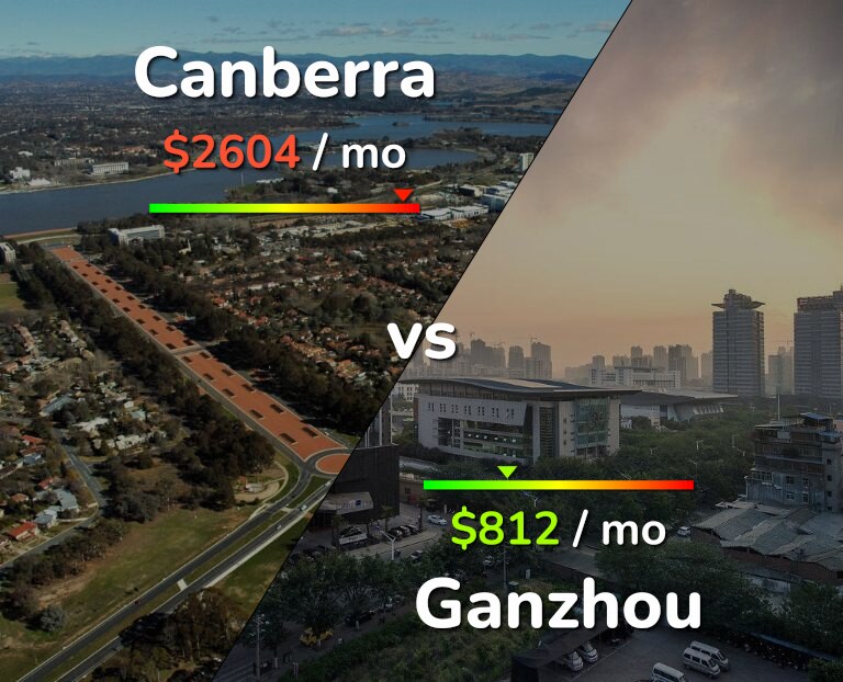 Cost of living in Canberra vs Ganzhou infographic