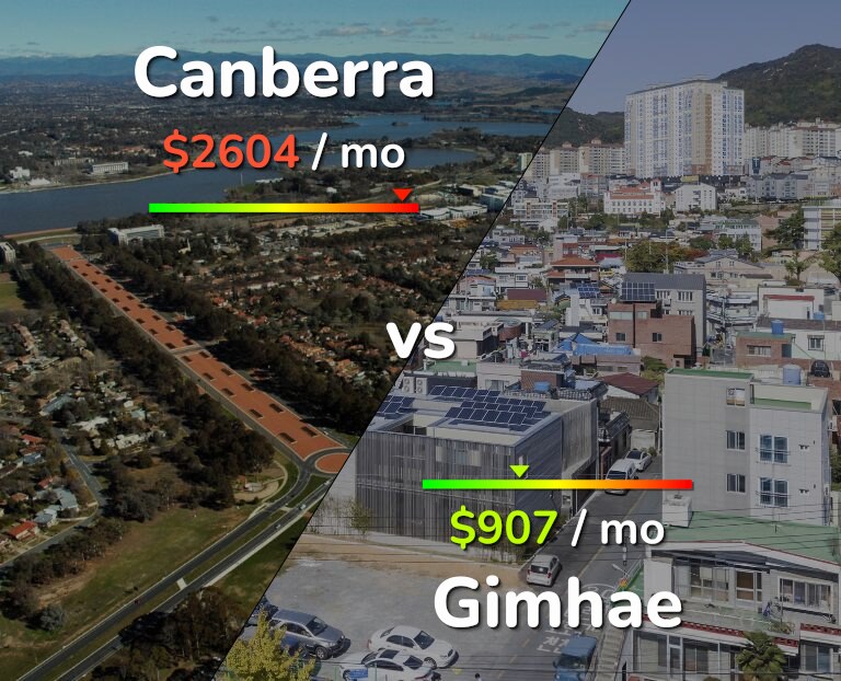 Cost of living in Canberra vs Gimhae infographic
