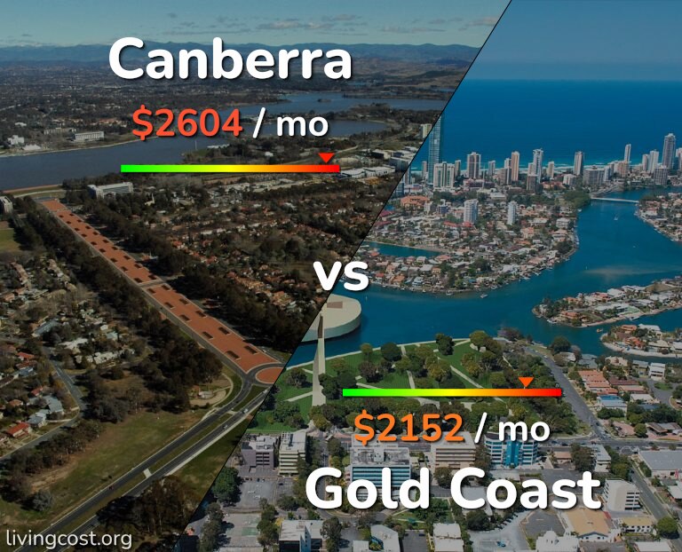 Cost of living in Canberra vs Gold Coast infographic