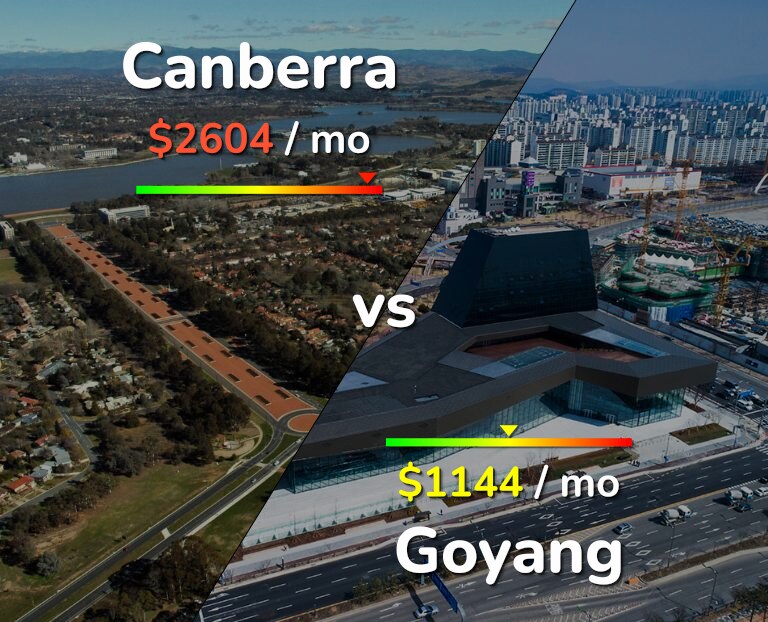 Cost of living in Canberra vs Goyang infographic