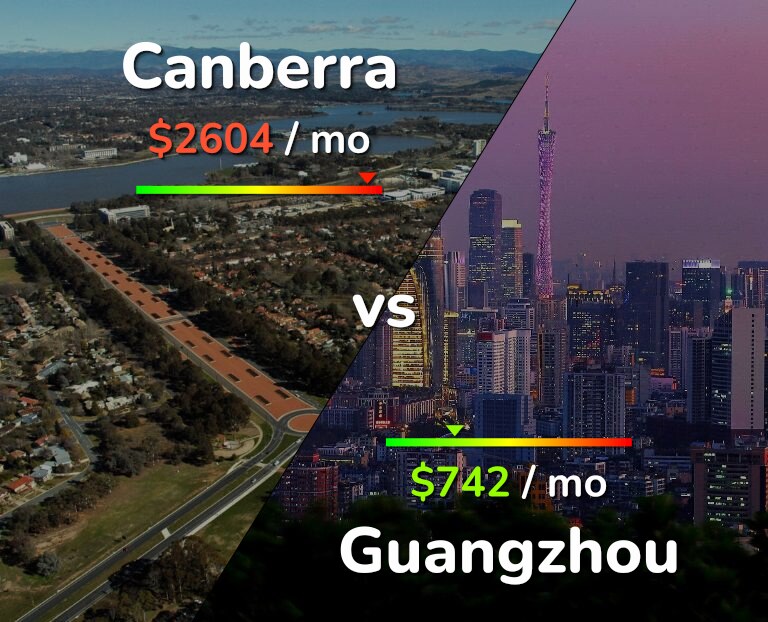Cost of living in Canberra vs Guangzhou infographic