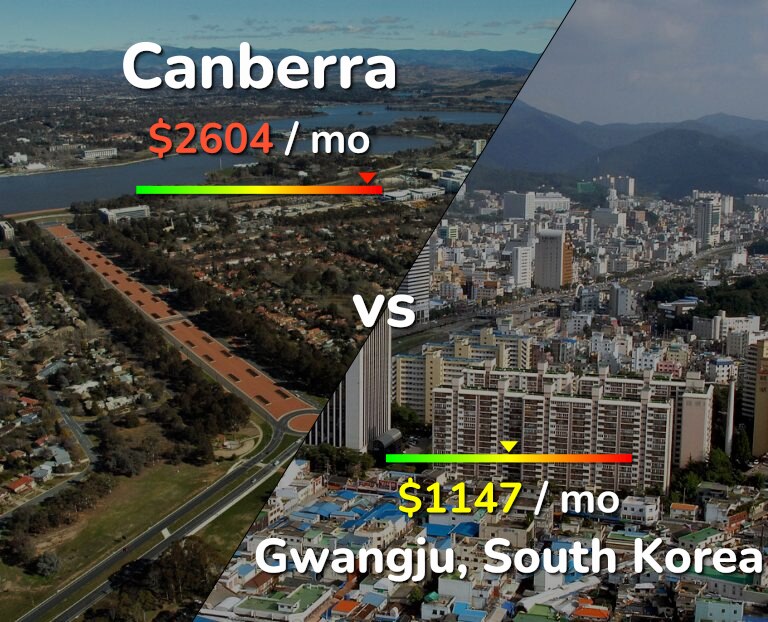 Cost of living in Canberra vs Gwangju infographic