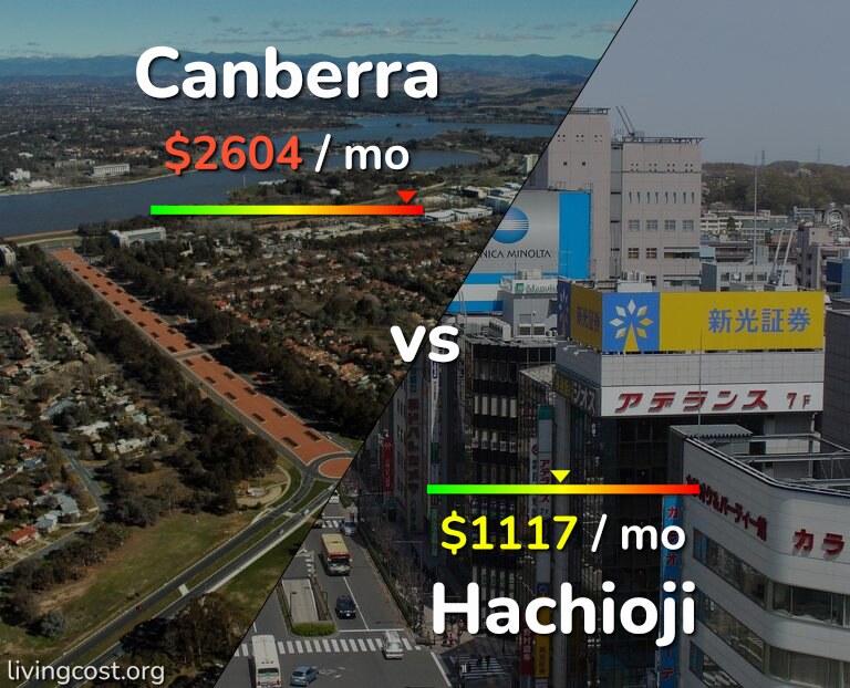 Cost of living in Canberra vs Hachioji infographic