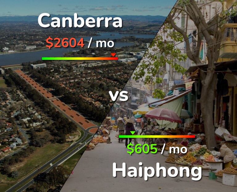 Cost of living in Canberra vs Haiphong infographic