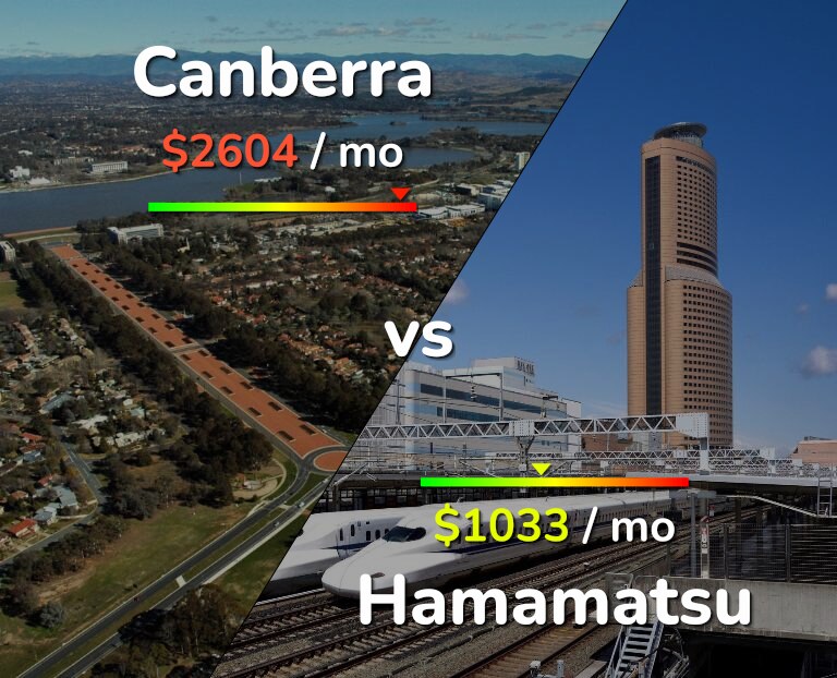Cost of living in Canberra vs Hamamatsu infographic