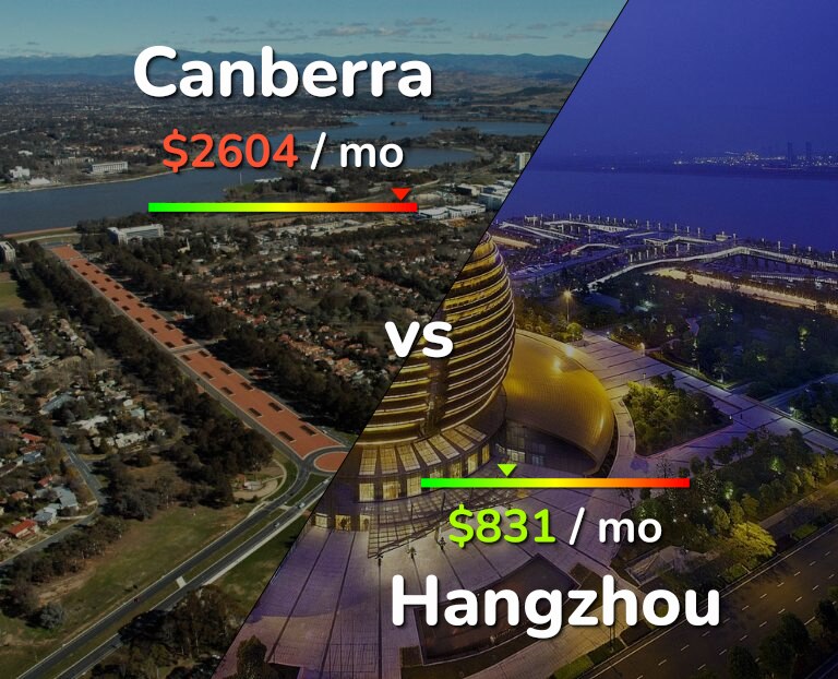 Cost of living in Canberra vs Hangzhou infographic