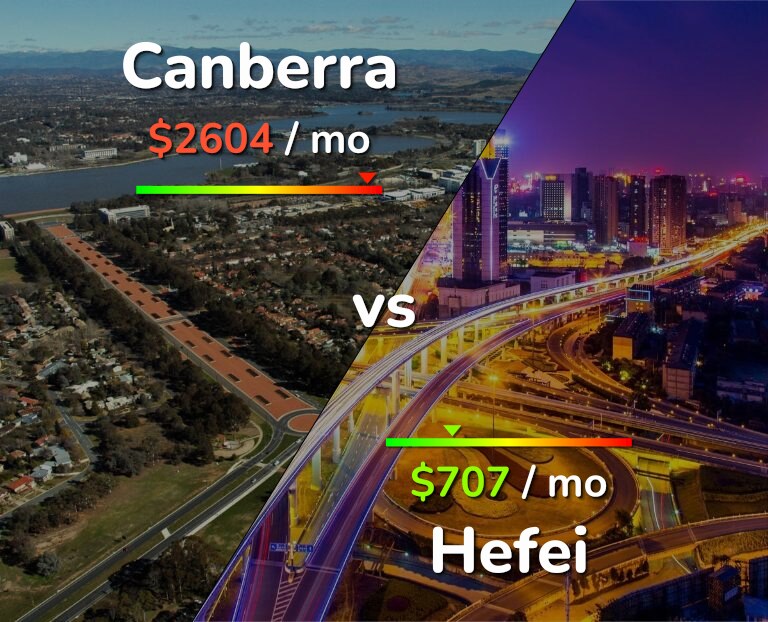 Cost of living in Canberra vs Hefei infographic