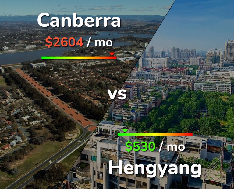 Cost of living in Canberra vs Hengyang infographic
