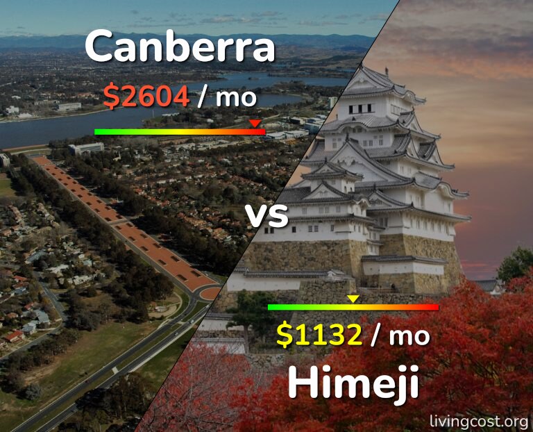Cost of living in Canberra vs Himeji infographic
