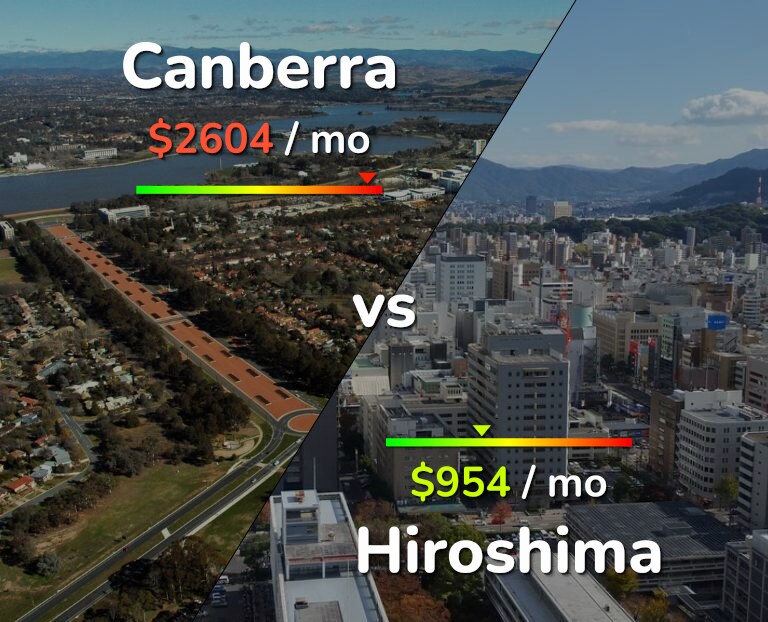 Cost of living in Canberra vs Hiroshima infographic