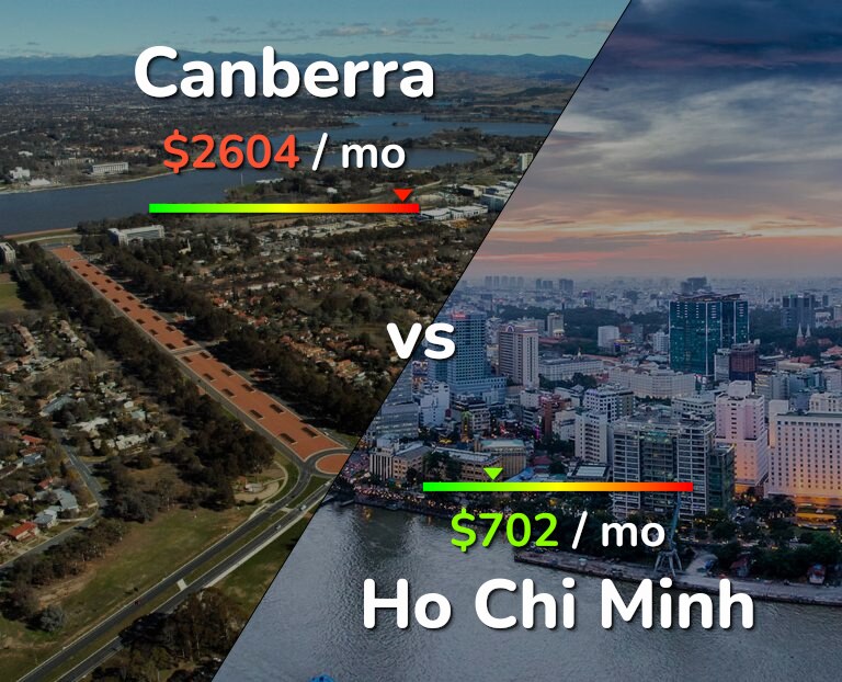 Cost of living in Canberra vs Ho Chi Minh infographic