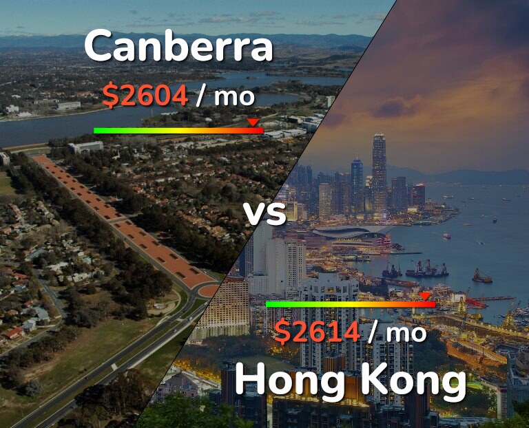 Cost of living in Canberra vs Hong Kong infographic