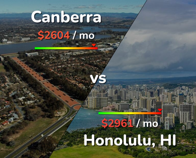 Cost of living in Canberra vs Honolulu infographic