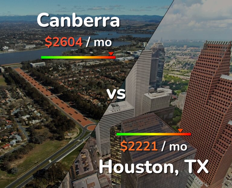 Cost of living in Canberra vs Houston infographic
