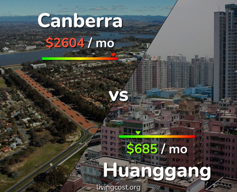 Cost of living in Canberra vs Huanggang infographic