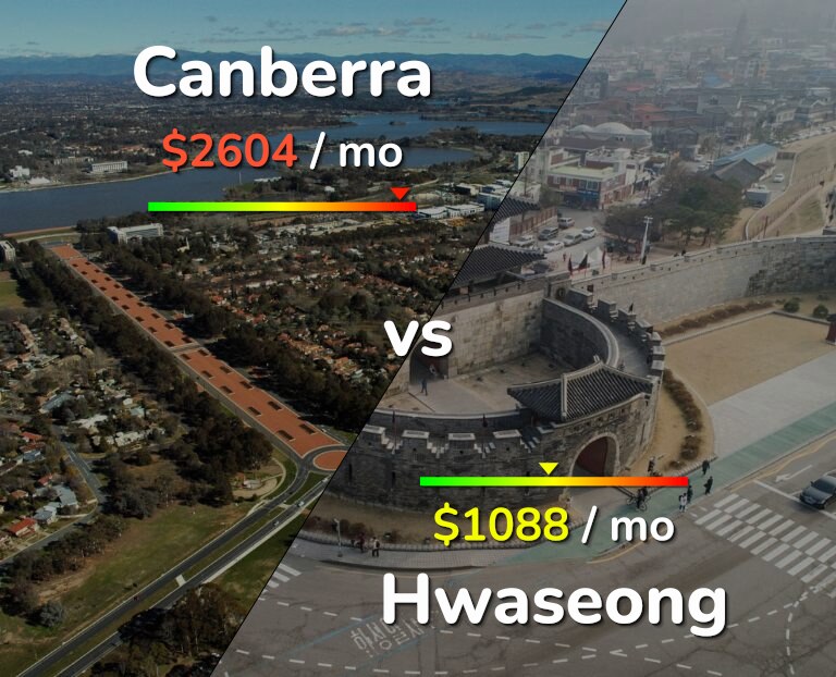 Cost of living in Canberra vs Hwaseong infographic