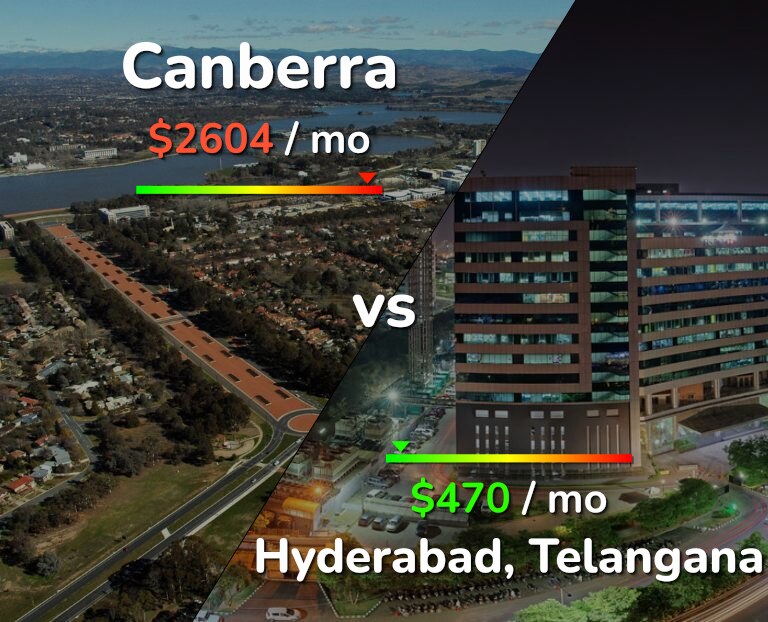Cost of living in Canberra vs Hyderabad, India infographic