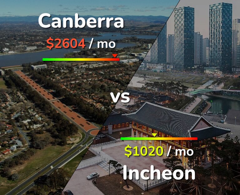 Cost of living in Canberra vs Incheon infographic