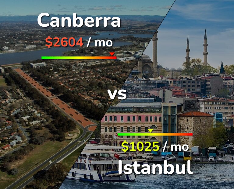 Cost of living in Canberra vs Istanbul infographic