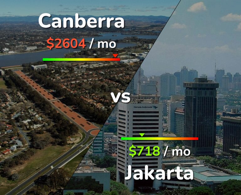 Cost of living in Canberra vs Jakarta infographic