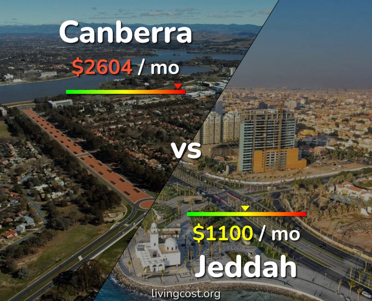 Cost of living in Canberra vs Jeddah infographic