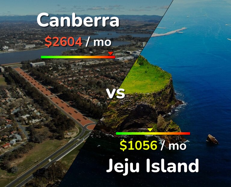 Cost of living in Canberra vs Jeju Island infographic