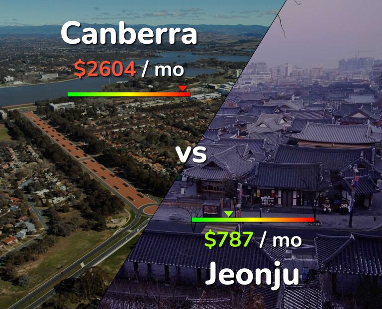 Cost of living in Canberra vs Jeonju infographic