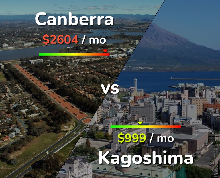 Cost of living in Canberra vs Kagoshima infographic