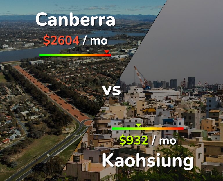 Cost of living in Canberra vs Kaohsiung infographic