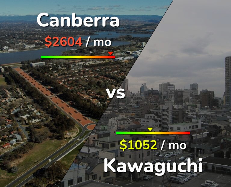 Cost of living in Canberra vs Kawaguchi infographic