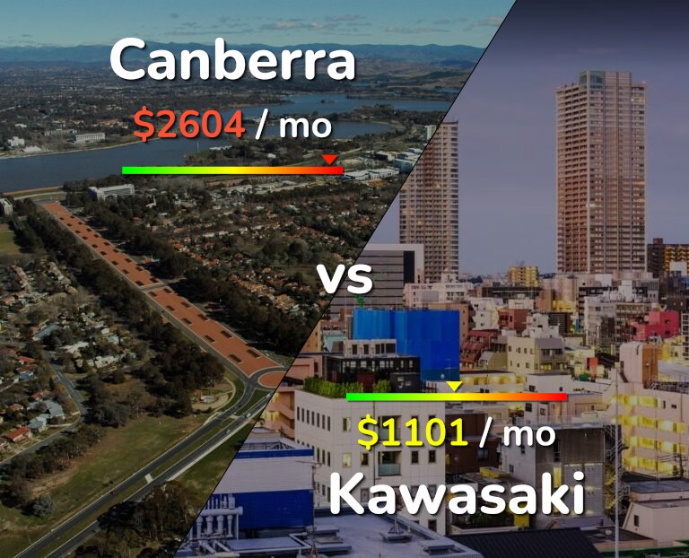 Cost of living in Canberra vs Kawasaki infographic