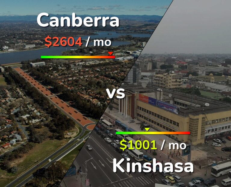 Cost of living in Canberra vs Kinshasa infographic
